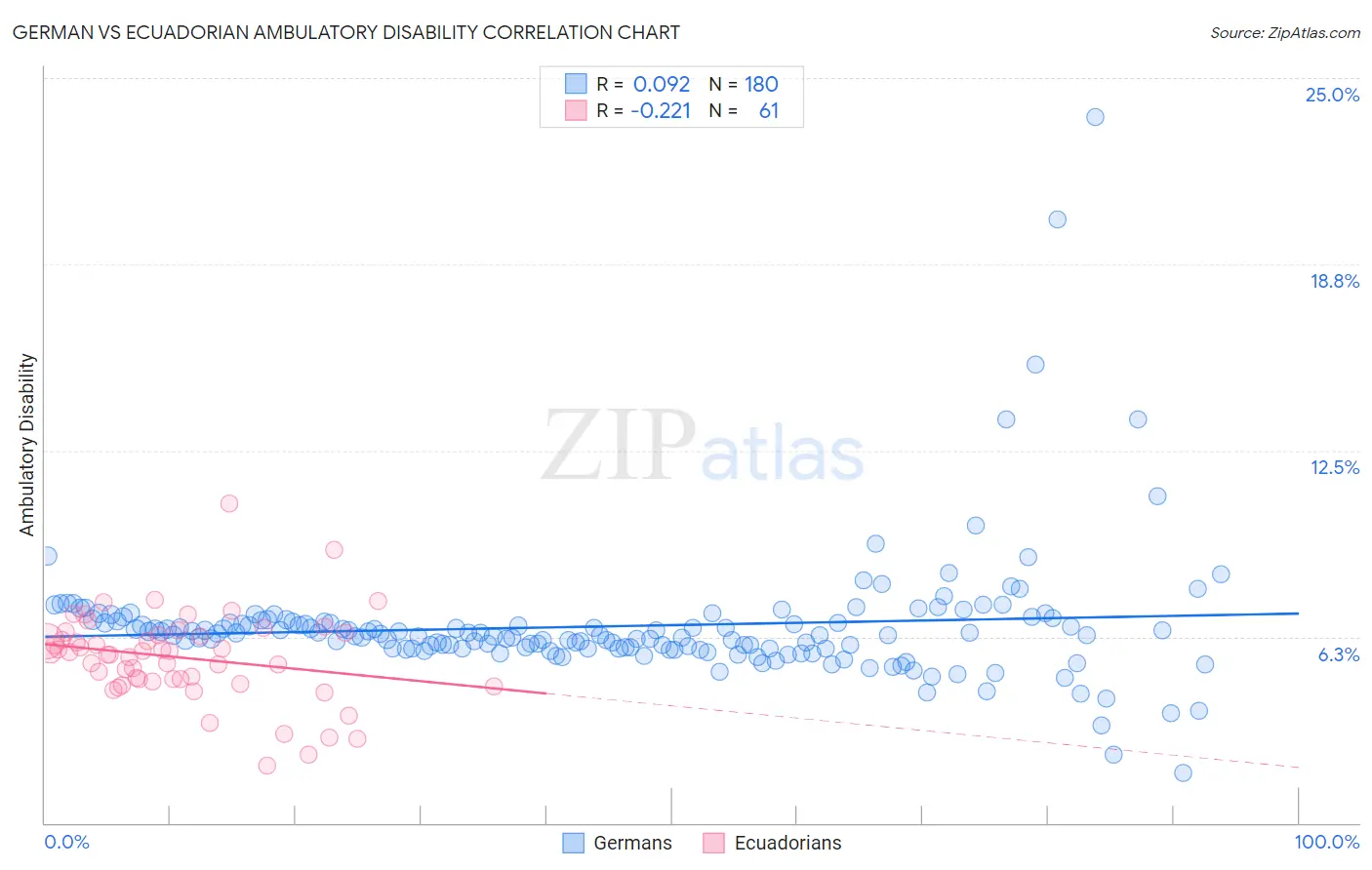 German vs Ecuadorian Ambulatory Disability