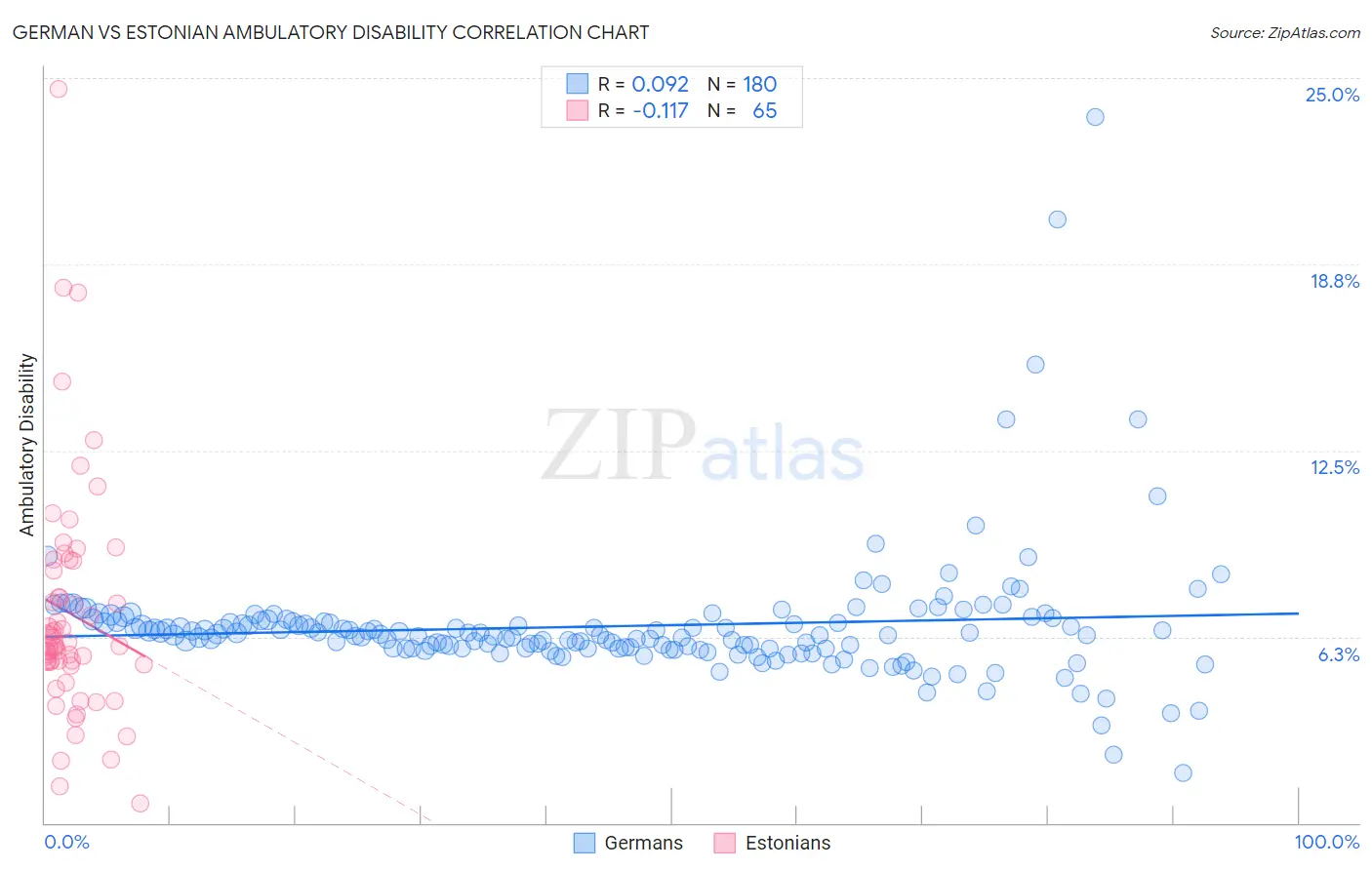 German vs Estonian Ambulatory Disability