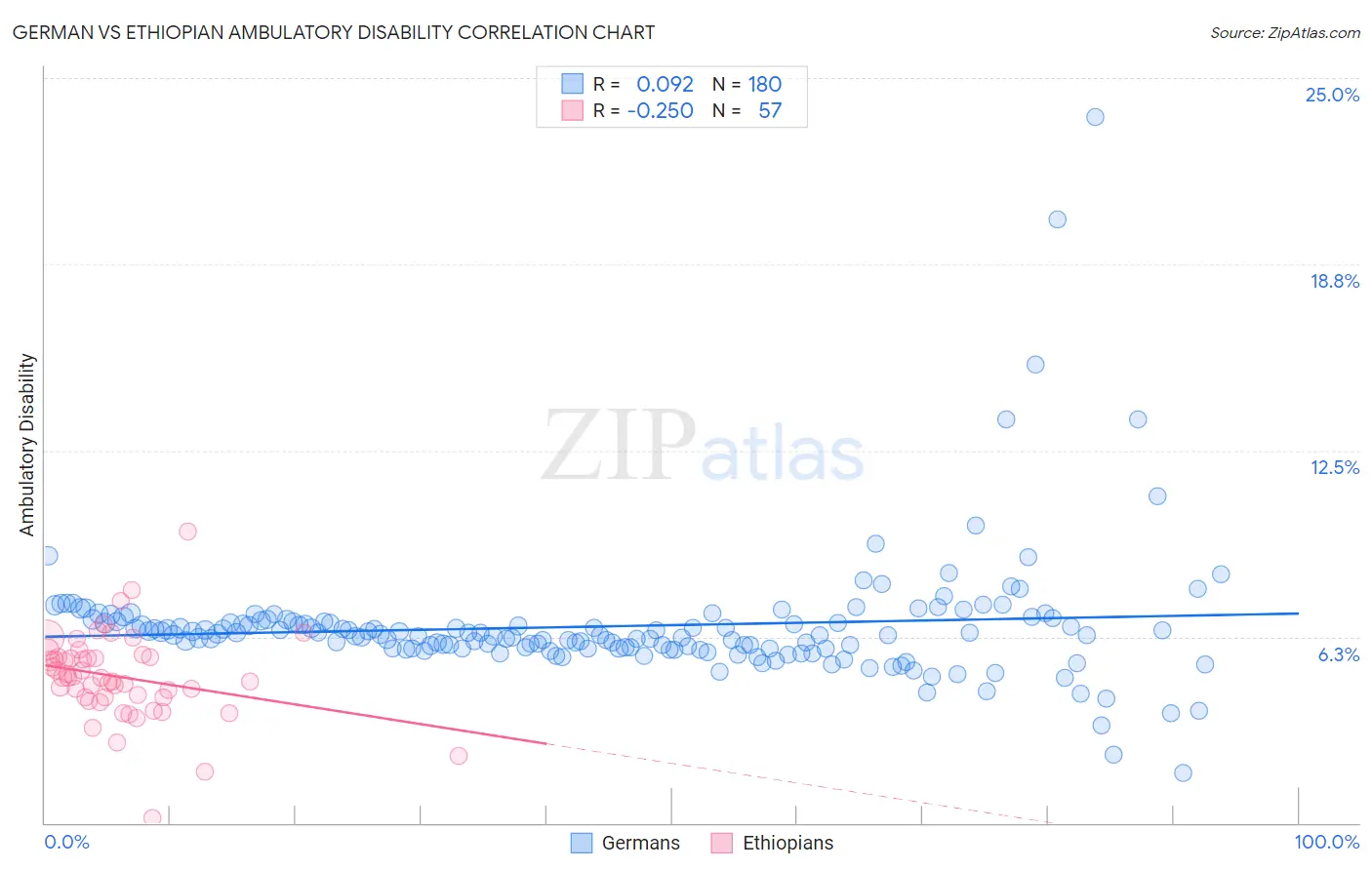 German vs Ethiopian Ambulatory Disability