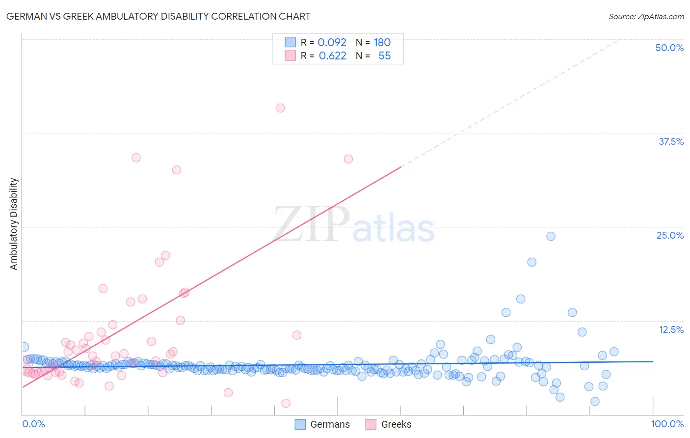 German vs Greek Ambulatory Disability