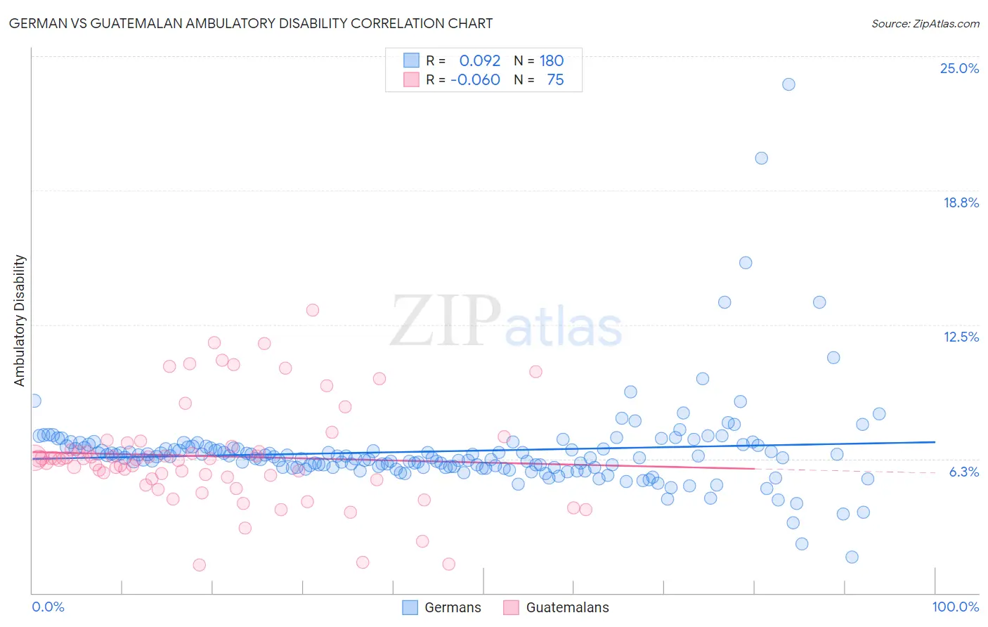 German vs Guatemalan Ambulatory Disability