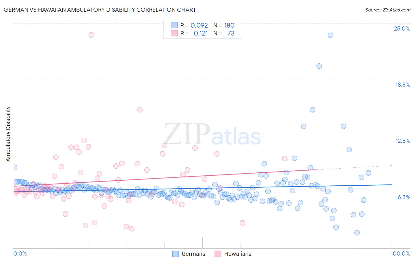 German vs Hawaiian Ambulatory Disability