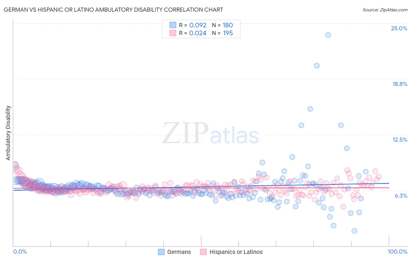 German vs Hispanic or Latino Ambulatory Disability