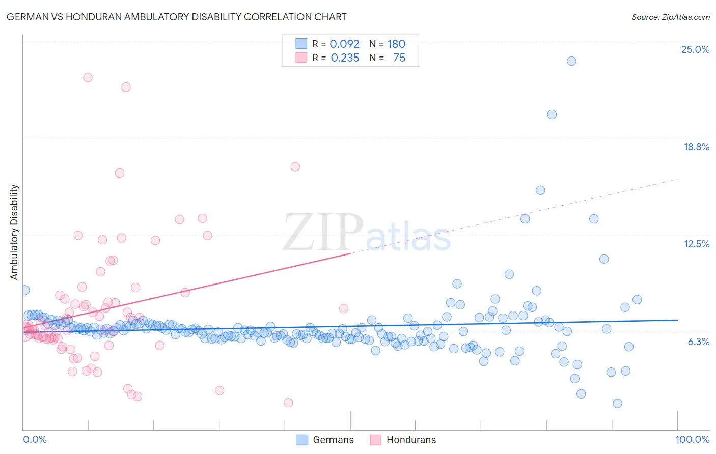 German vs Honduran Ambulatory Disability