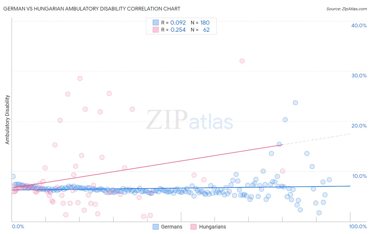 German vs Hungarian Ambulatory Disability