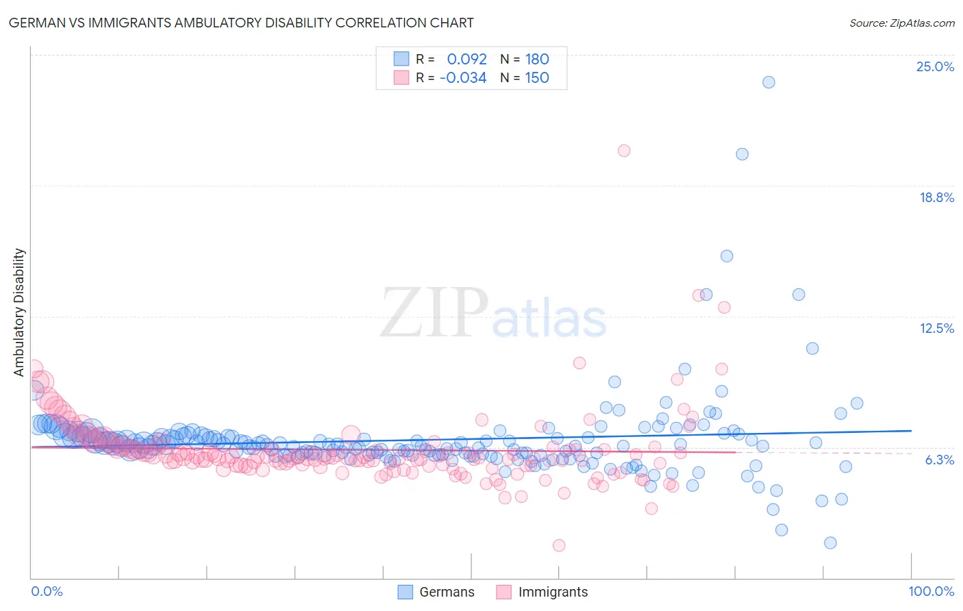 German vs Immigrants Ambulatory Disability