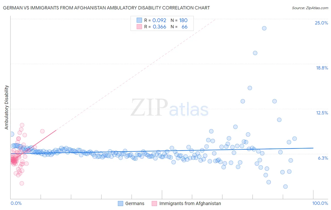 German vs Immigrants from Afghanistan Ambulatory Disability