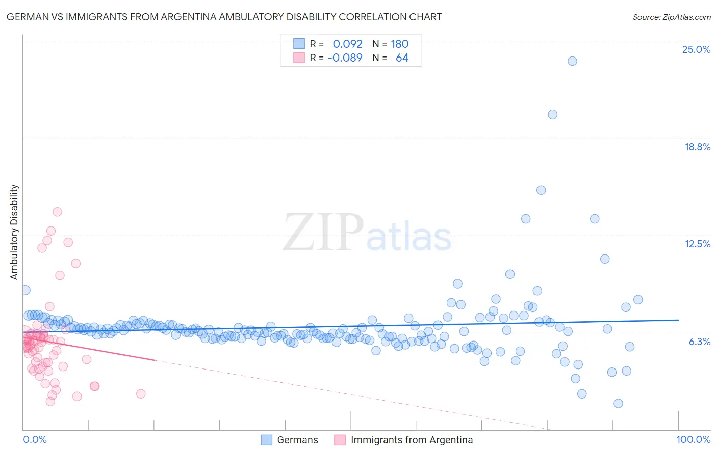 German vs Immigrants from Argentina Ambulatory Disability