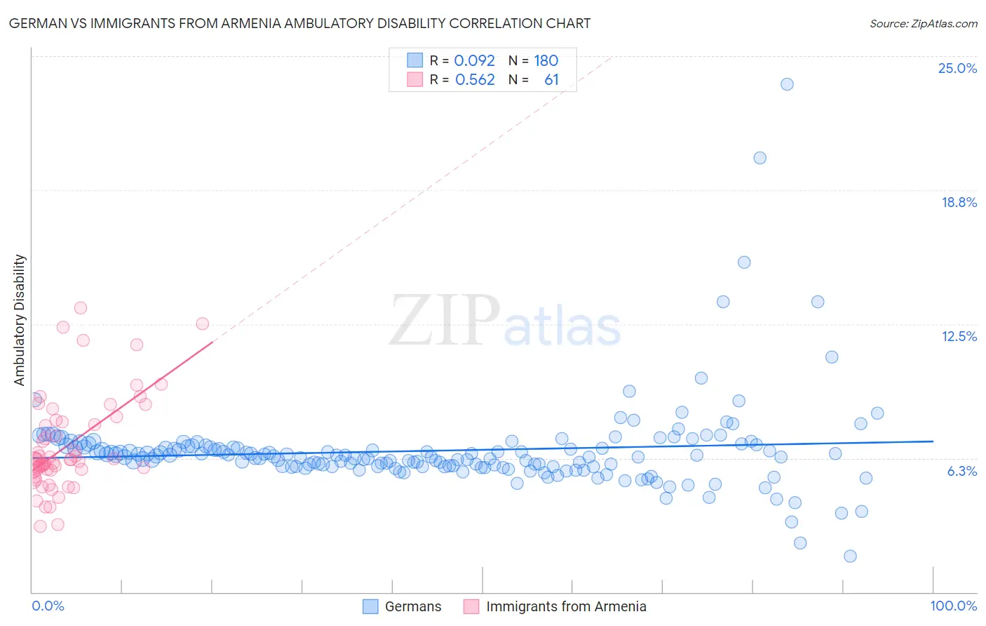 German vs Immigrants from Armenia Ambulatory Disability