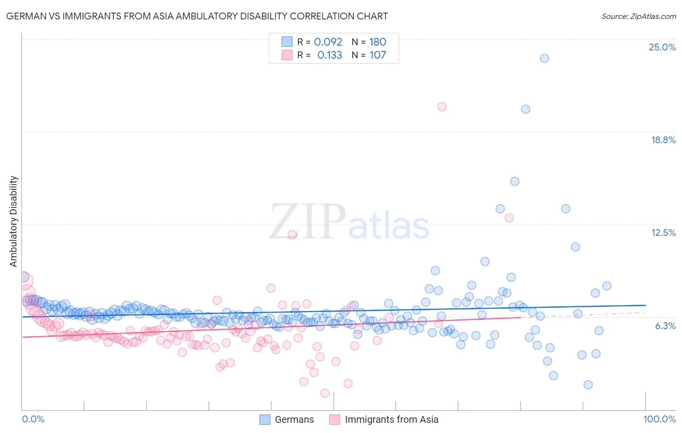 German vs Immigrants from Asia Ambulatory Disability