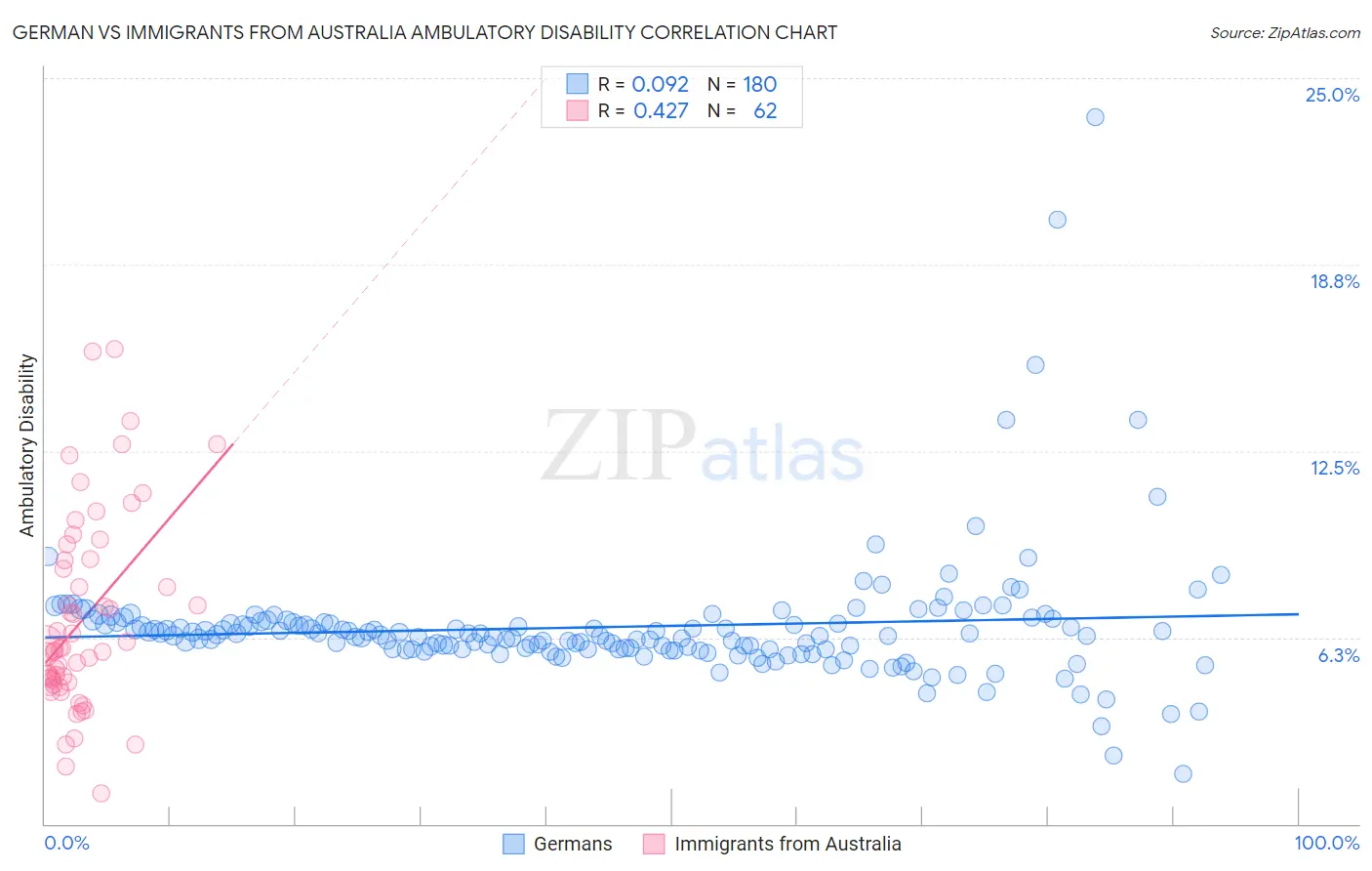 German vs Immigrants from Australia Ambulatory Disability