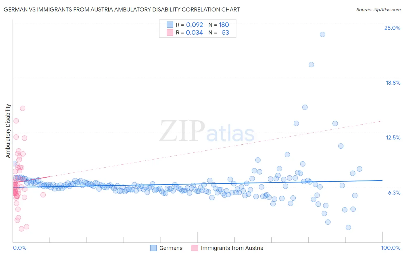 German vs Immigrants from Austria Ambulatory Disability