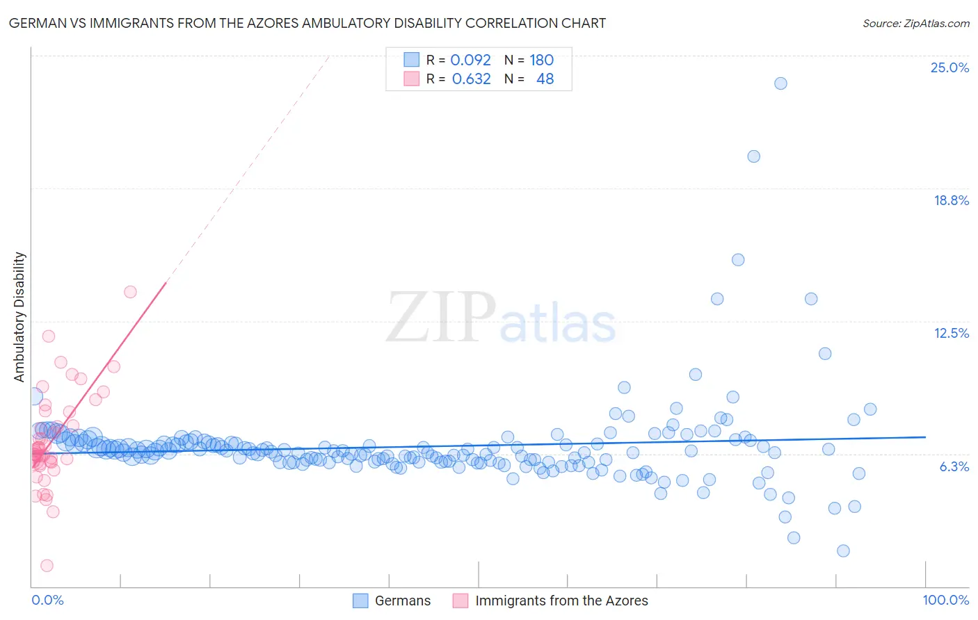 German vs Immigrants from the Azores Ambulatory Disability