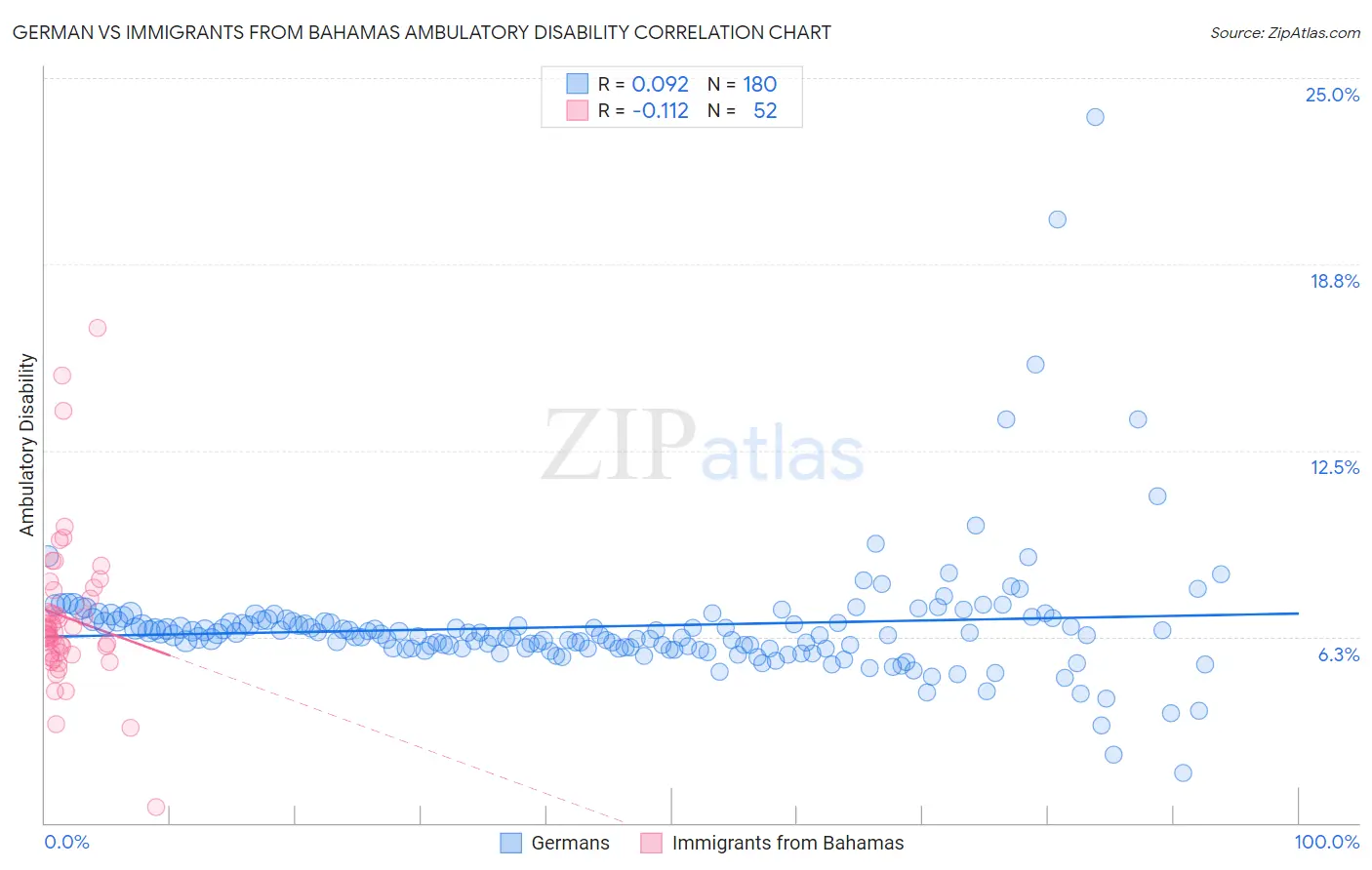 German vs Immigrants from Bahamas Ambulatory Disability