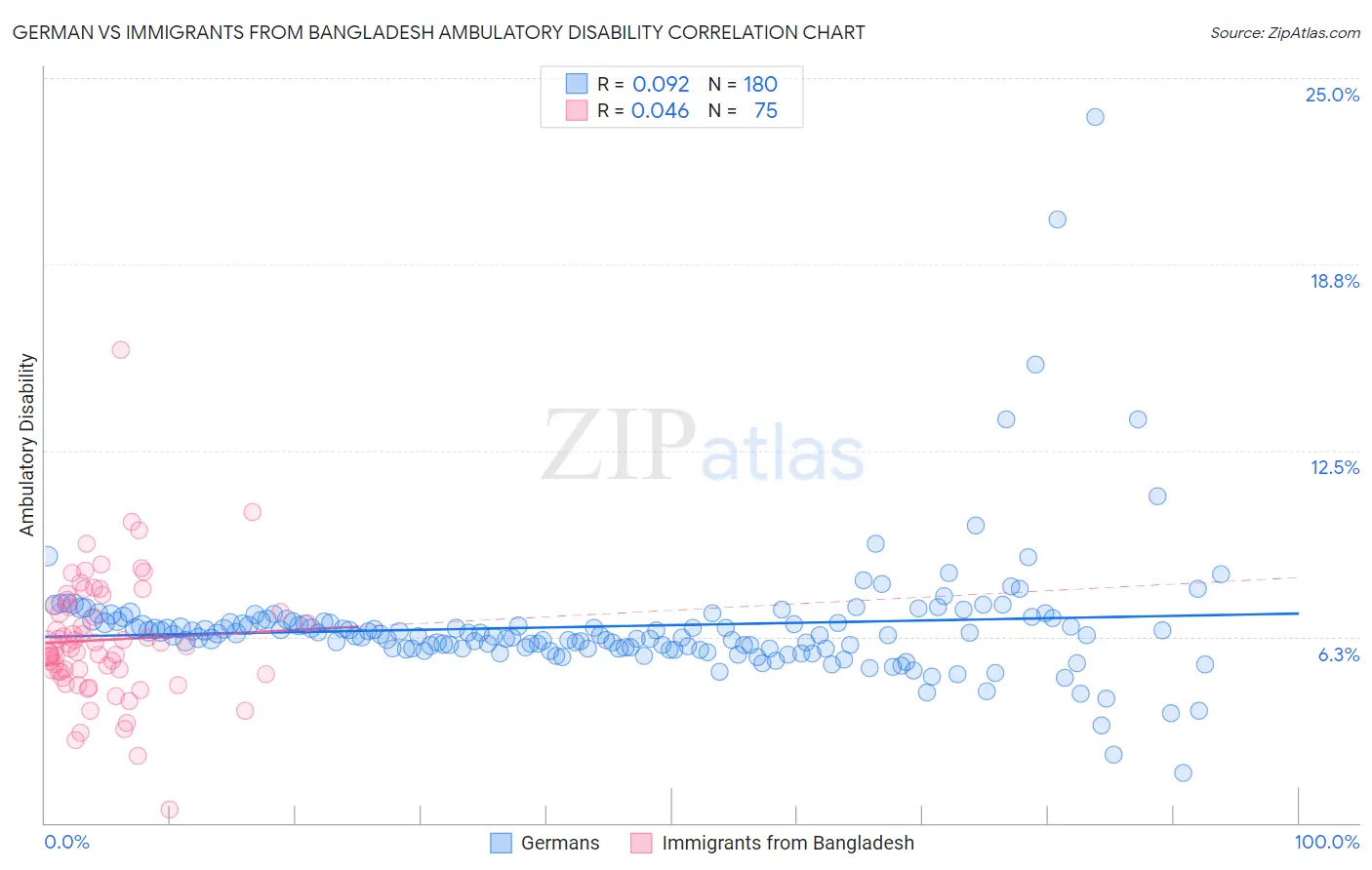 German vs Immigrants from Bangladesh Ambulatory Disability