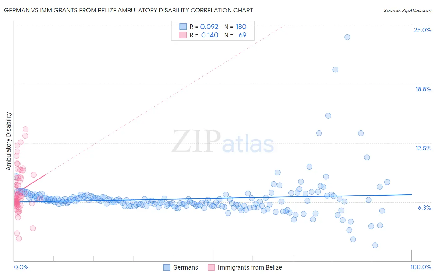 German vs Immigrants from Belize Ambulatory Disability
