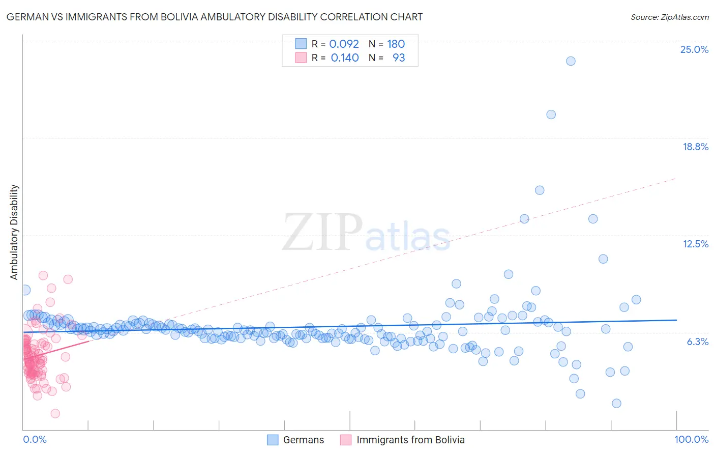 German vs Immigrants from Bolivia Ambulatory Disability