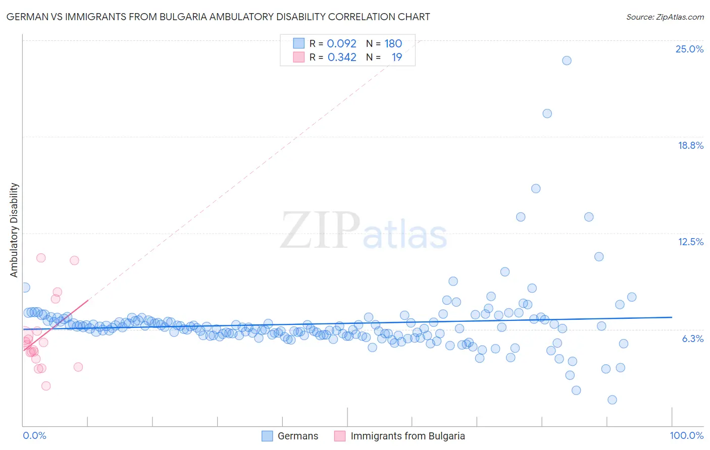 German vs Immigrants from Bulgaria Ambulatory Disability