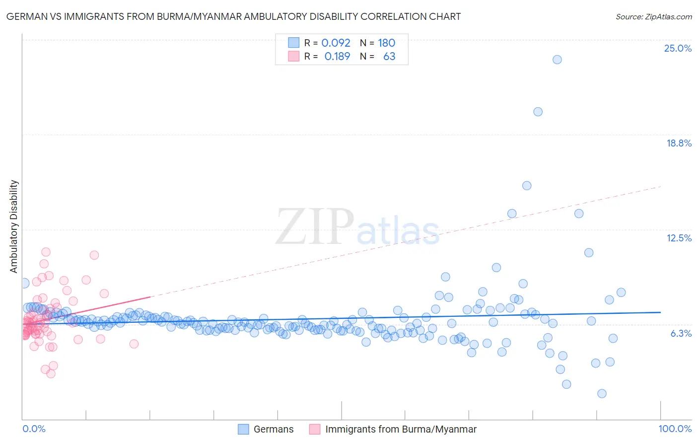 German vs Immigrants from Burma/Myanmar Ambulatory Disability