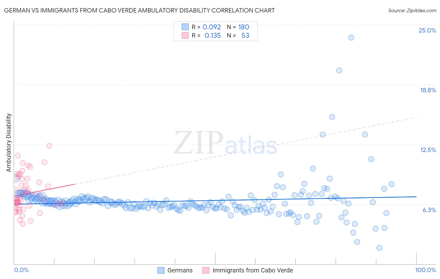 German vs Immigrants from Cabo Verde Ambulatory Disability