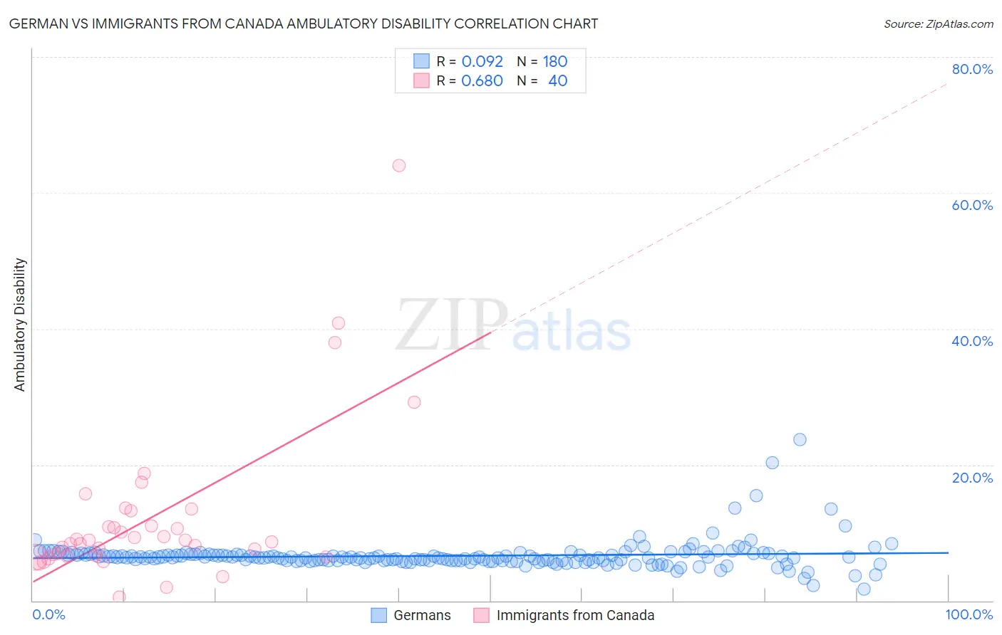 German vs Immigrants from Canada Ambulatory Disability