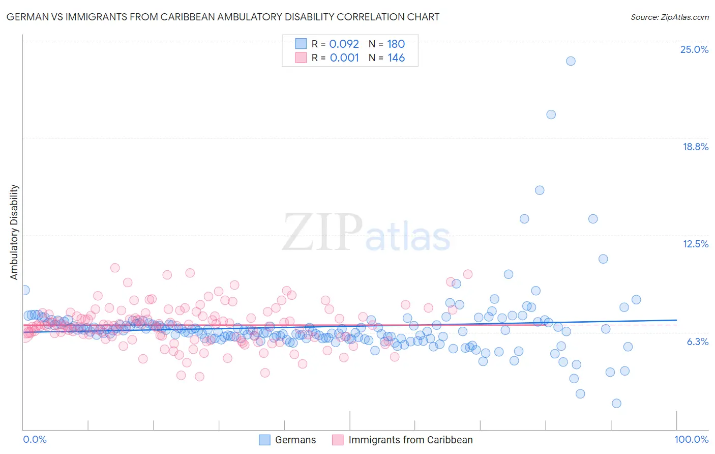 German vs Immigrants from Caribbean Ambulatory Disability