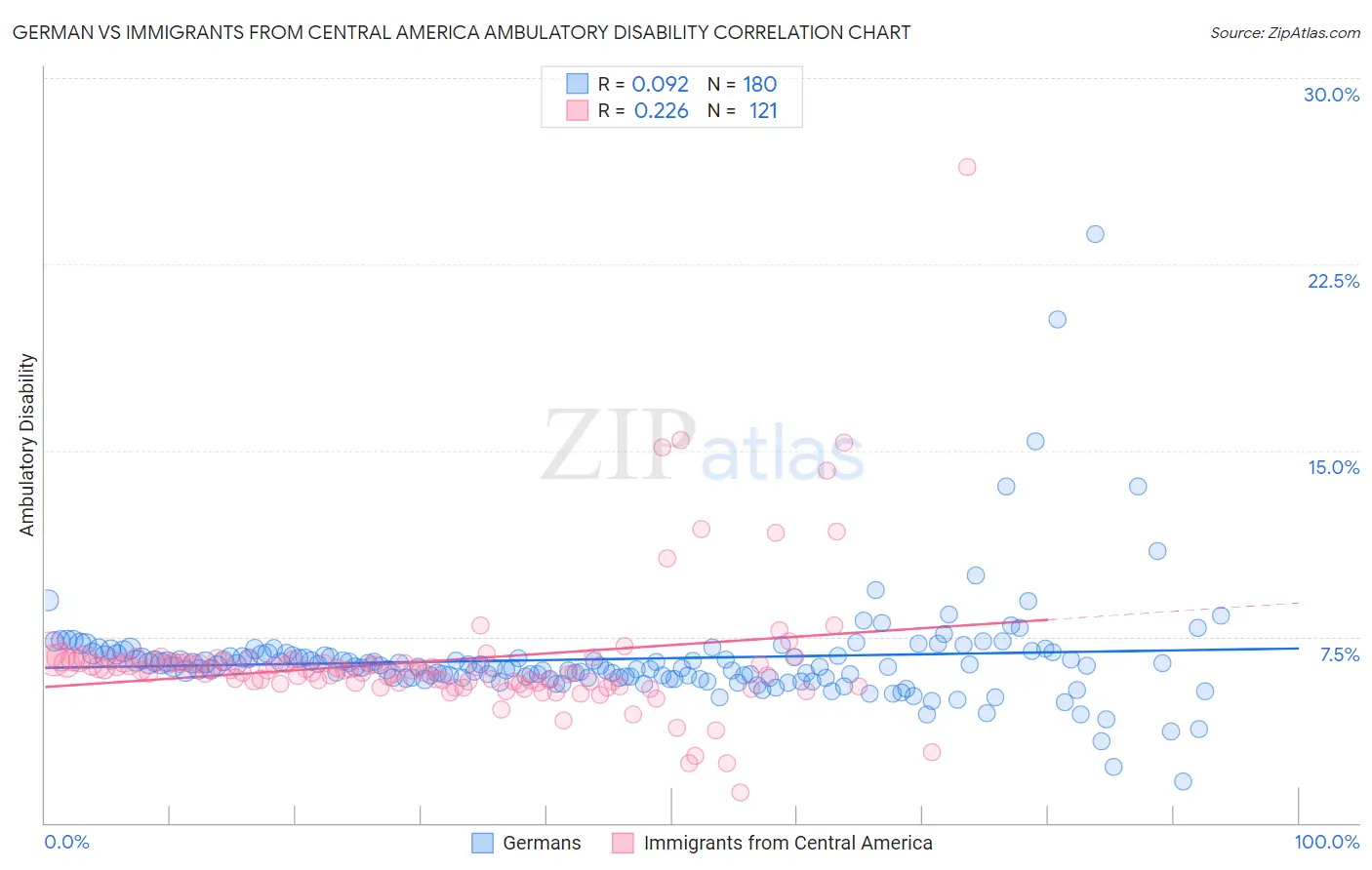 German vs Immigrants from Central America Ambulatory Disability