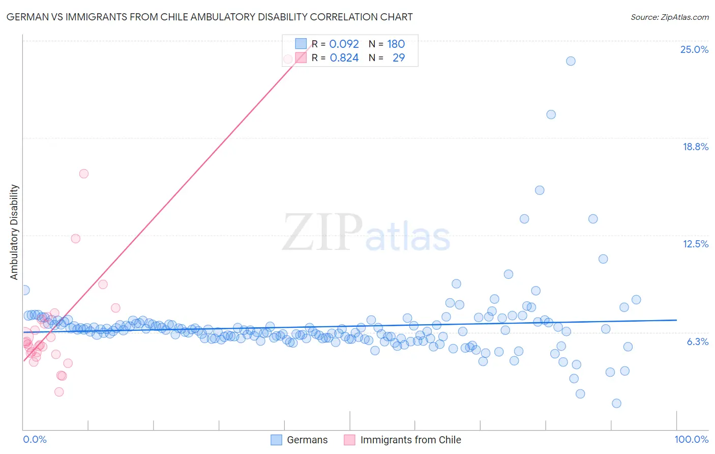 German vs Immigrants from Chile Ambulatory Disability