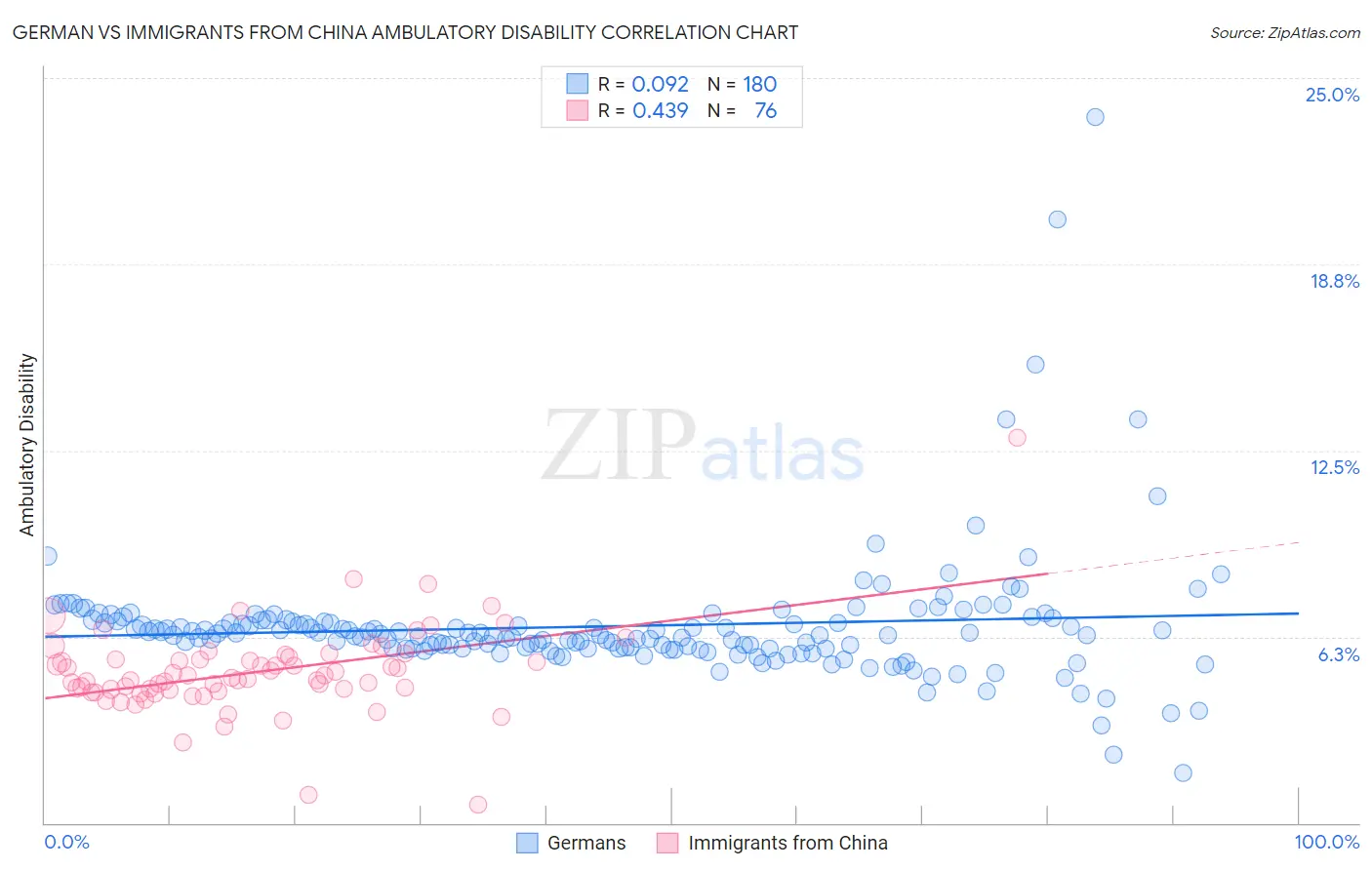 German vs Immigrants from China Ambulatory Disability