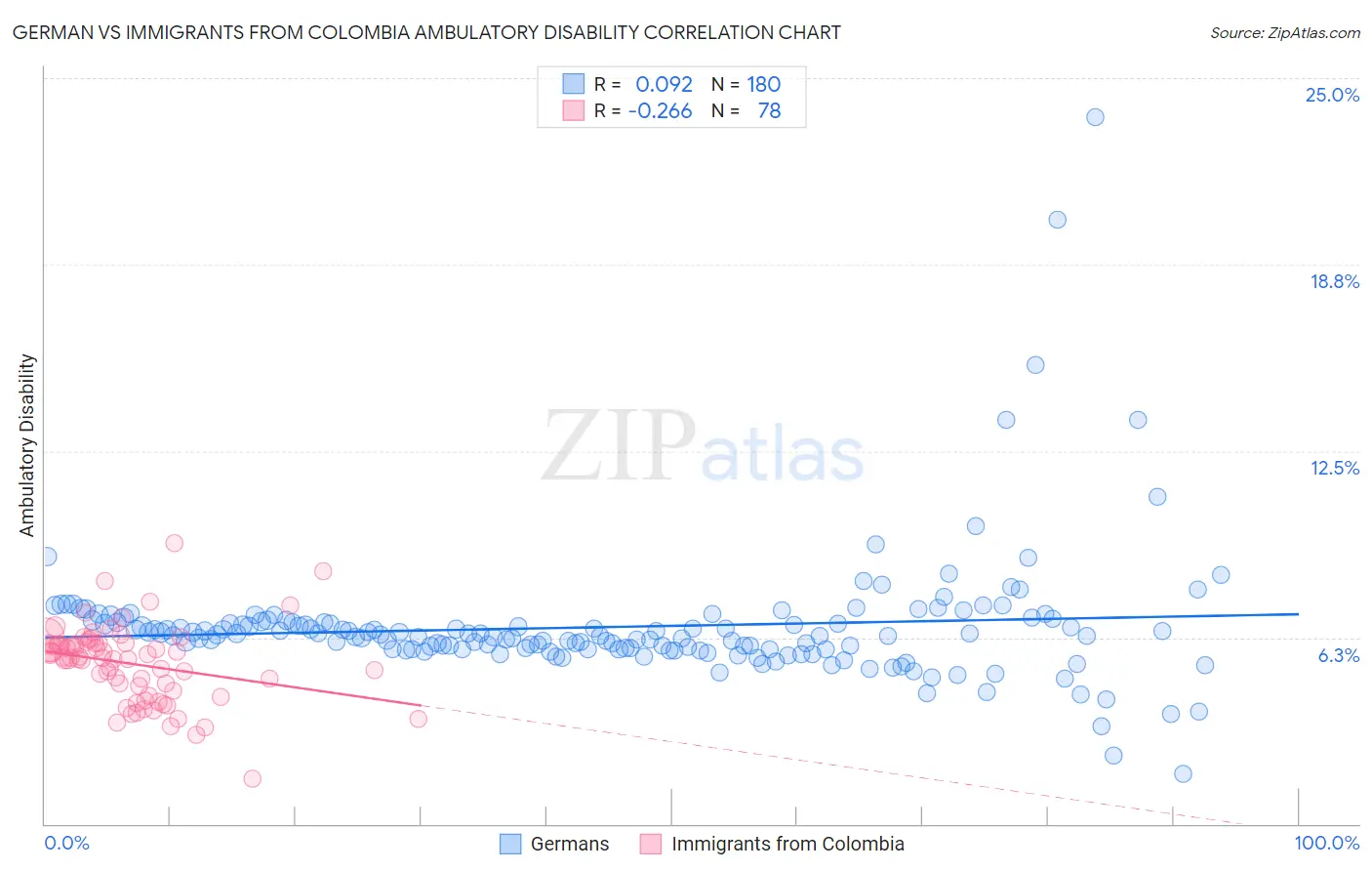 German vs Immigrants from Colombia Ambulatory Disability