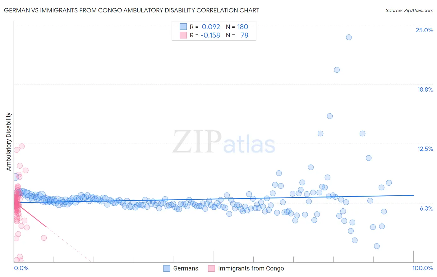 German vs Immigrants from Congo Ambulatory Disability