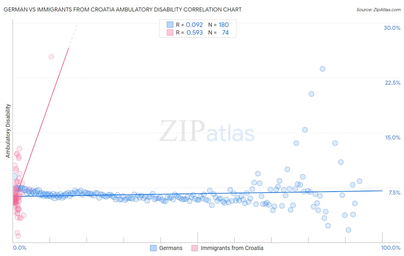 German vs Immigrants from Croatia Ambulatory Disability