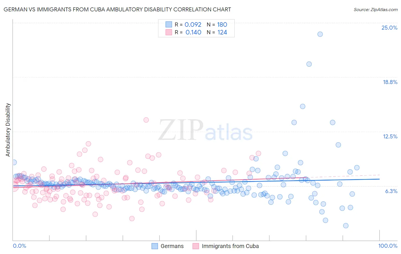 German vs Immigrants from Cuba Ambulatory Disability