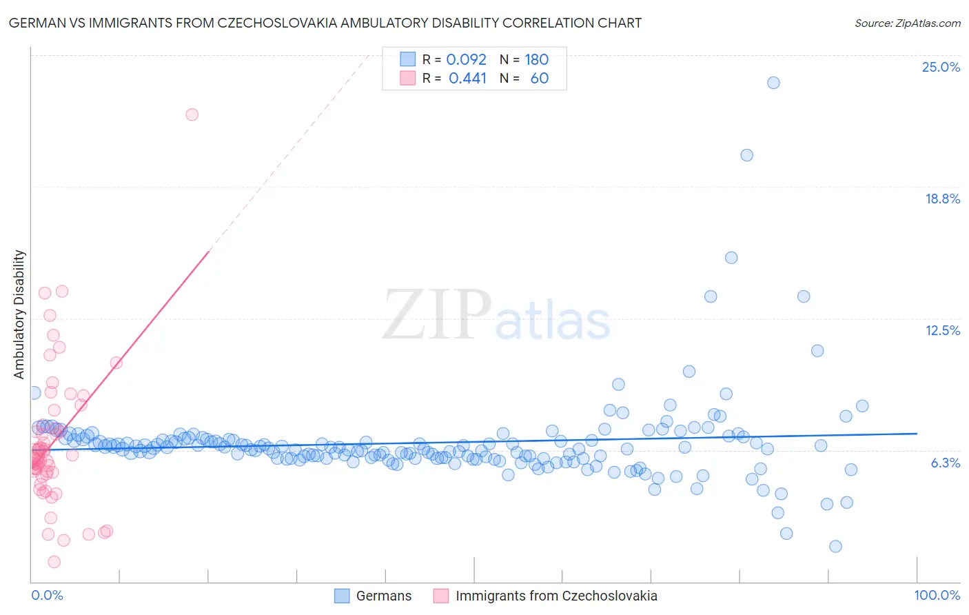 German vs Immigrants from Czechoslovakia Ambulatory Disability