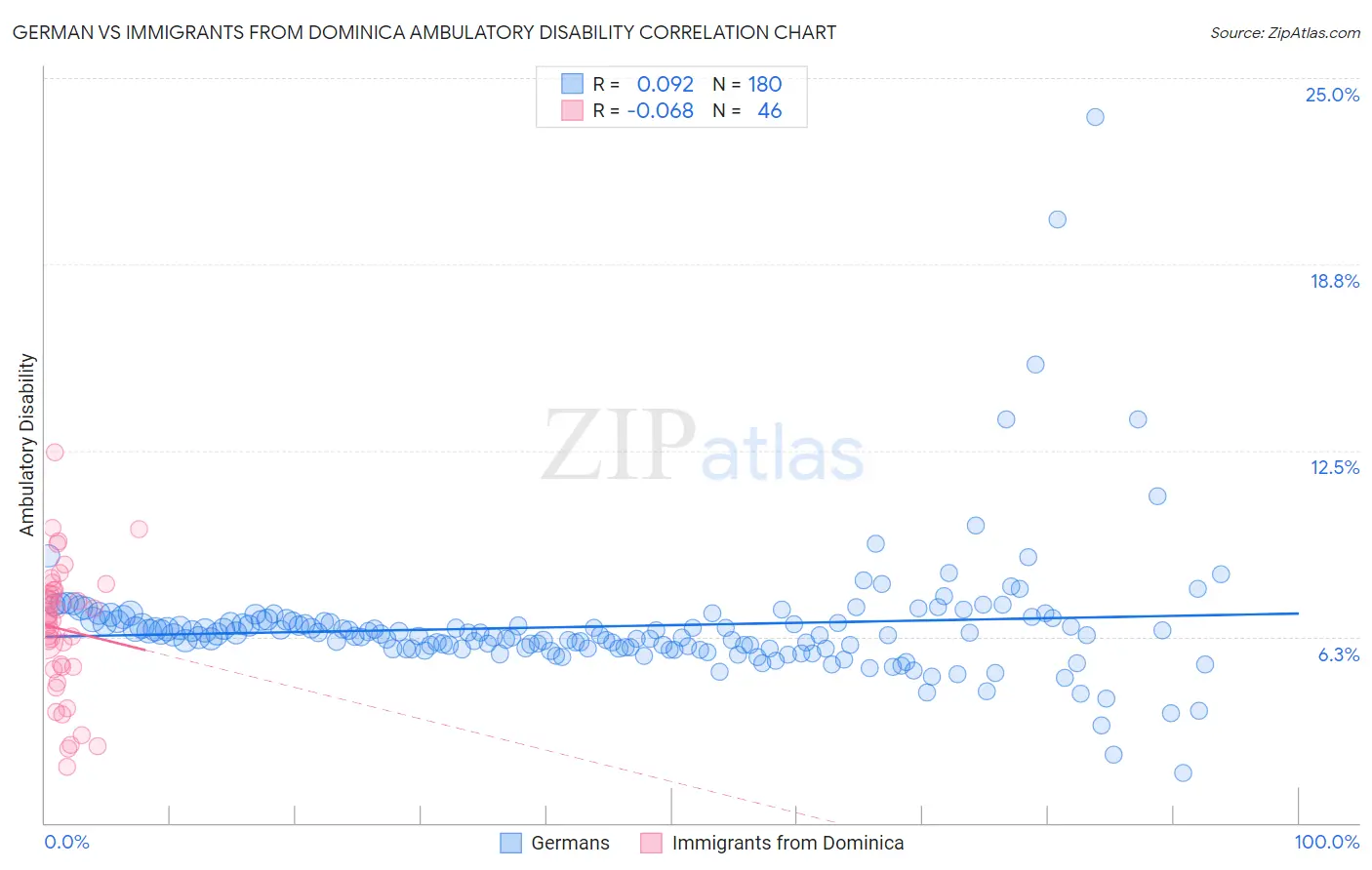 German vs Immigrants from Dominica Ambulatory Disability