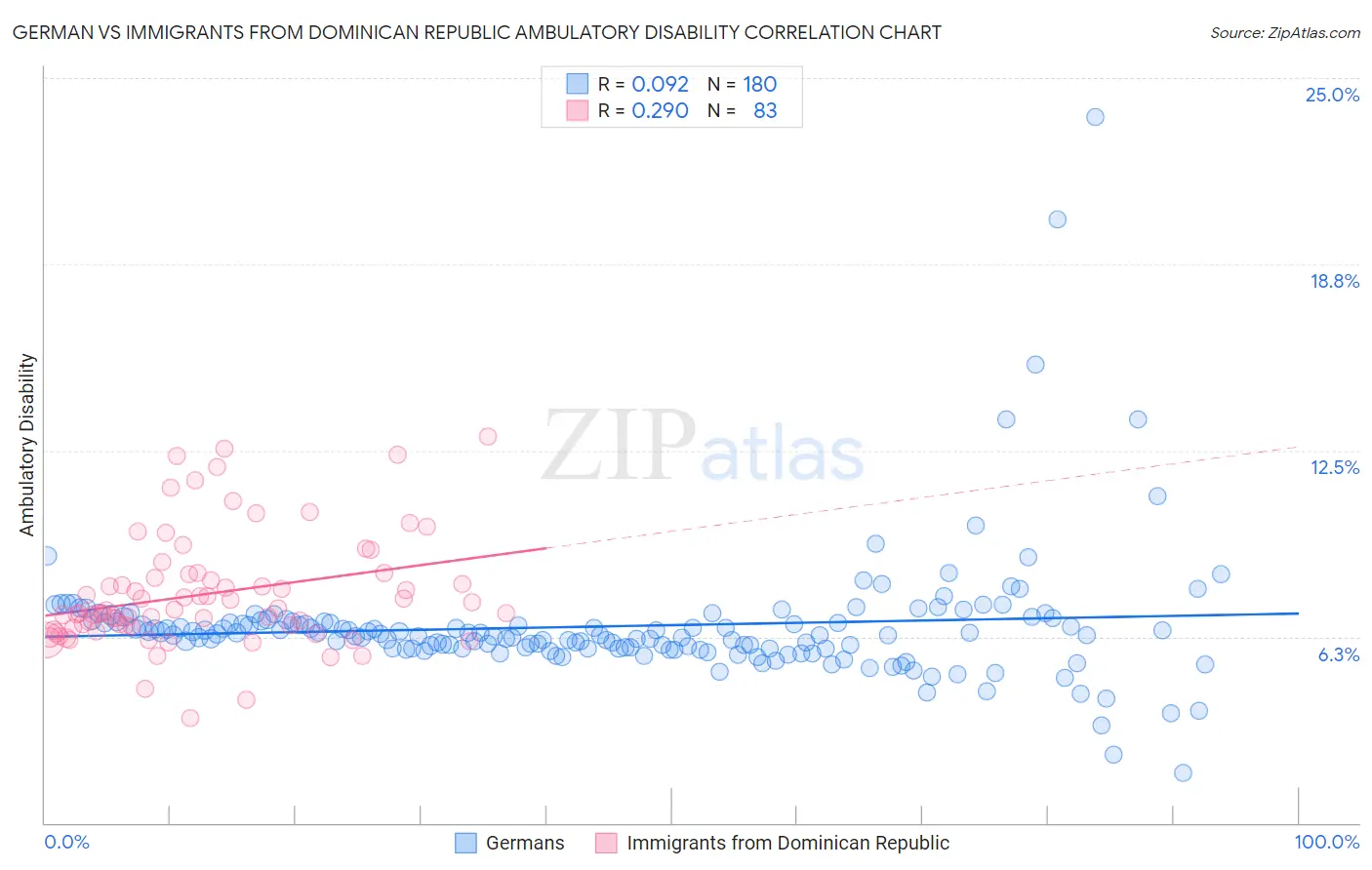 German vs Immigrants from Dominican Republic Ambulatory Disability
