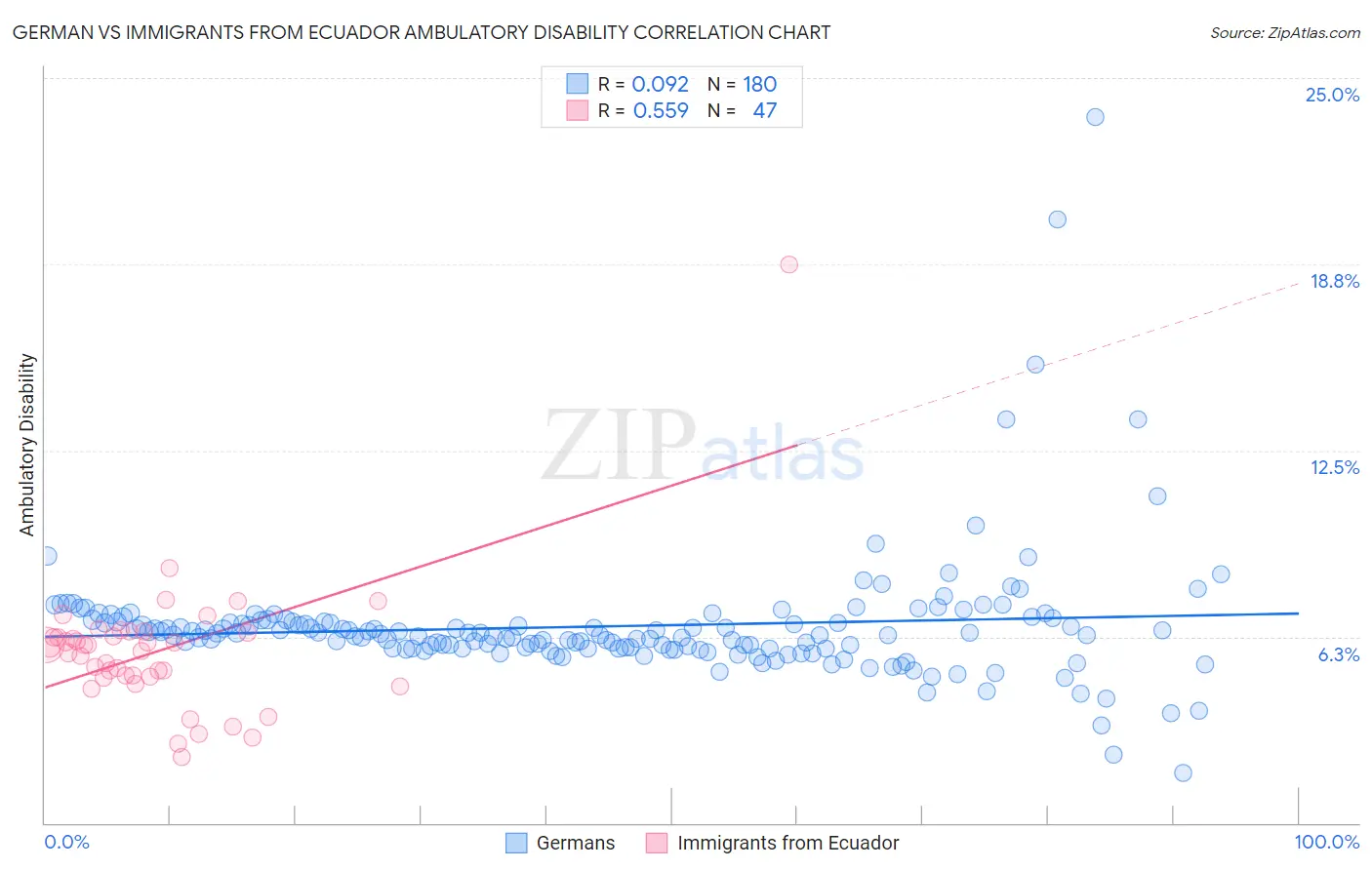 German vs Immigrants from Ecuador Ambulatory Disability