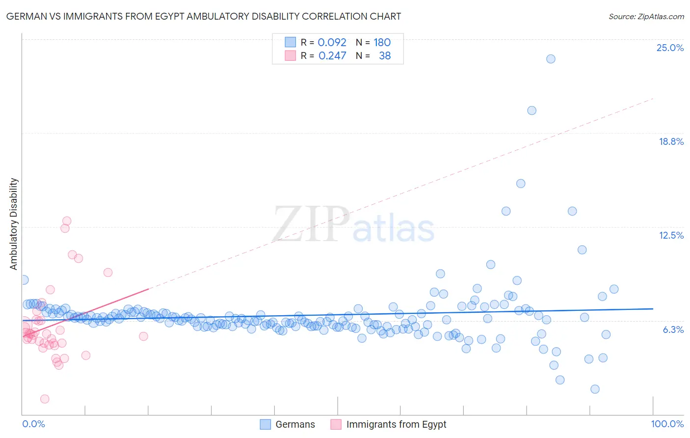 German vs Immigrants from Egypt Ambulatory Disability