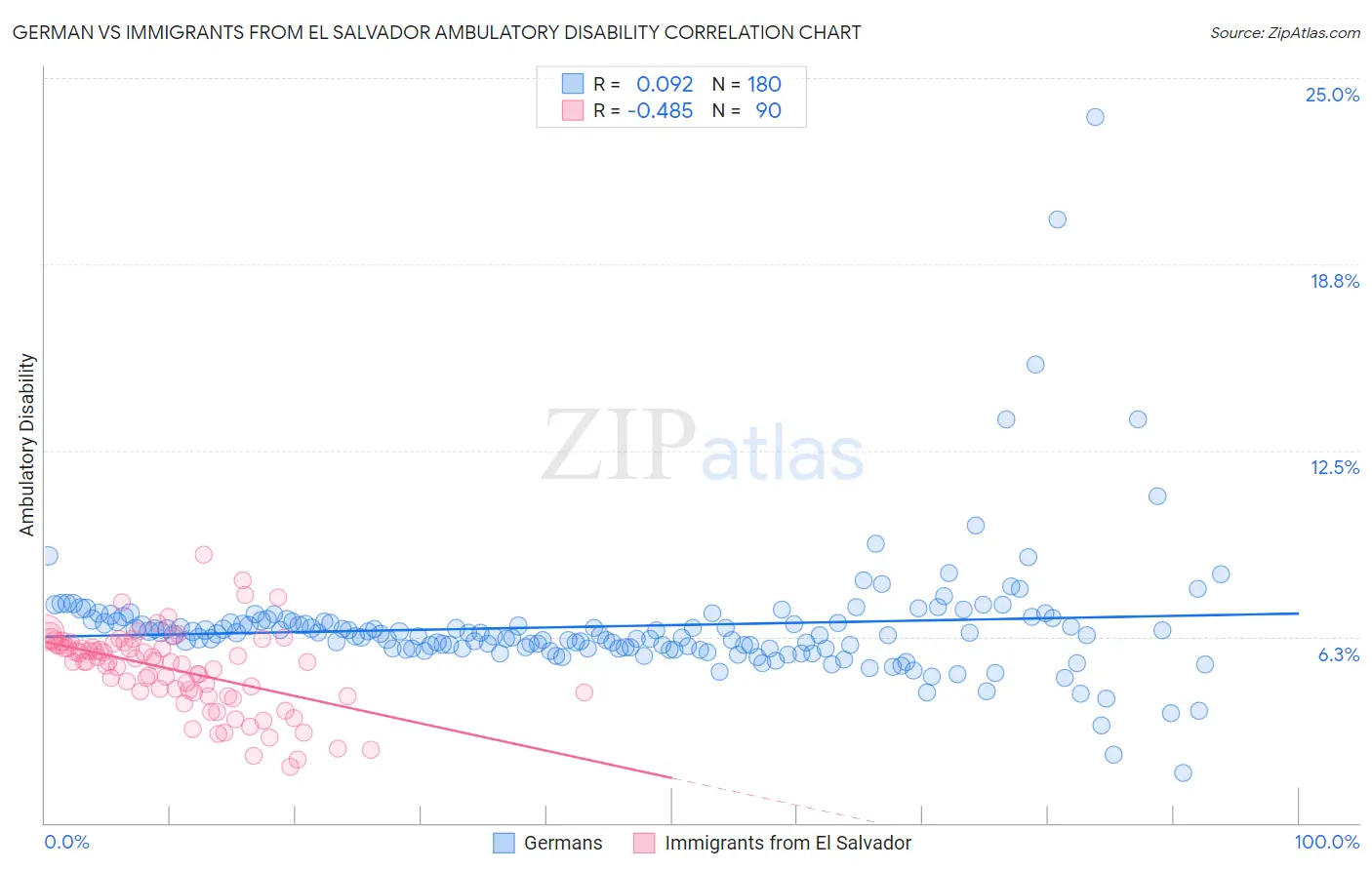 German vs Immigrants from El Salvador Ambulatory Disability