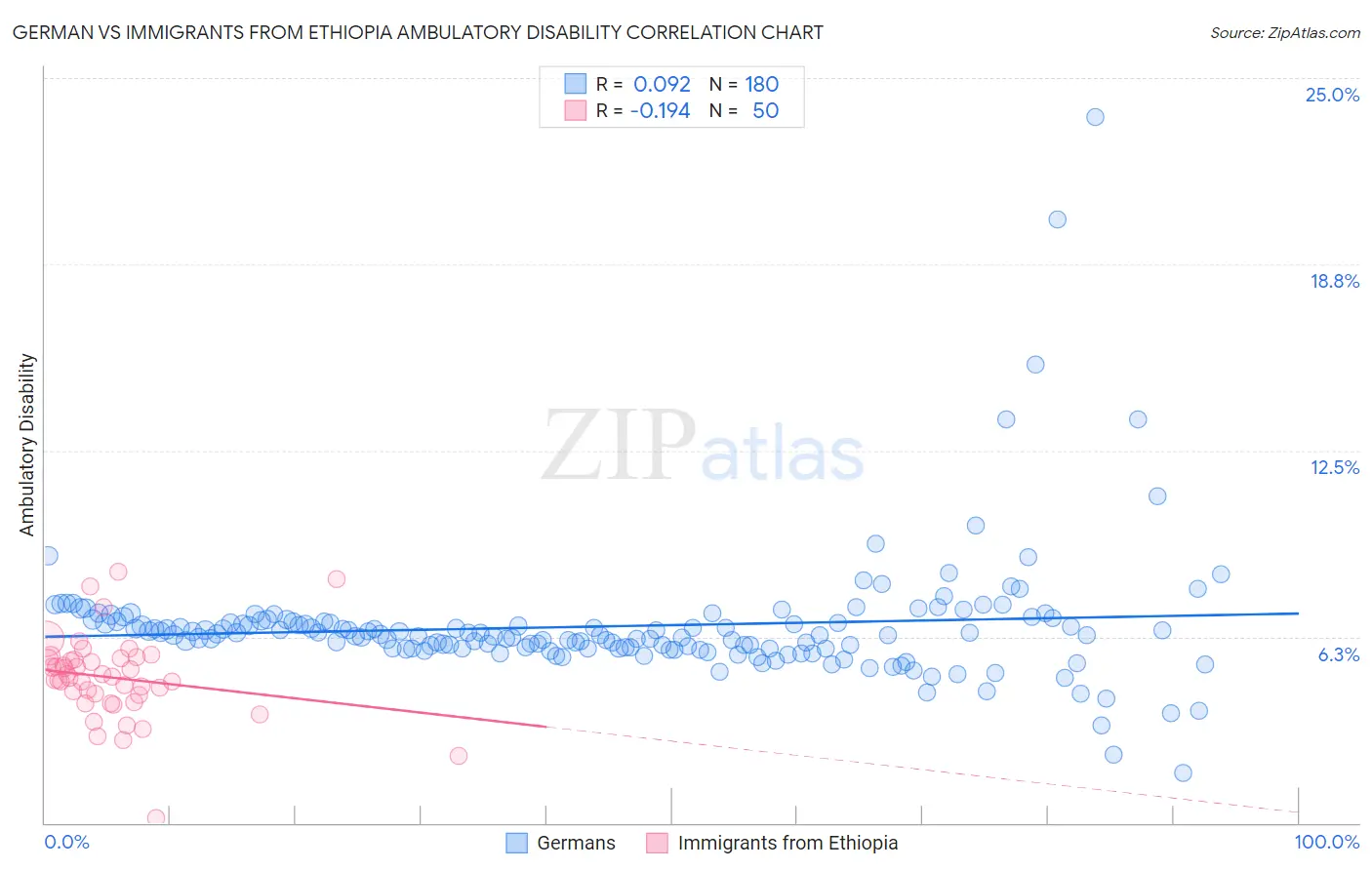 German vs Immigrants from Ethiopia Ambulatory Disability