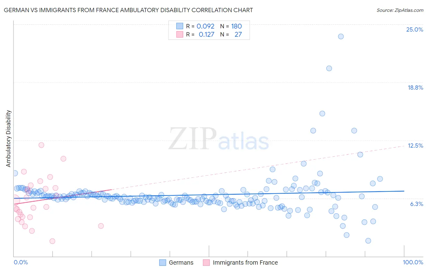 German vs Immigrants from France Ambulatory Disability