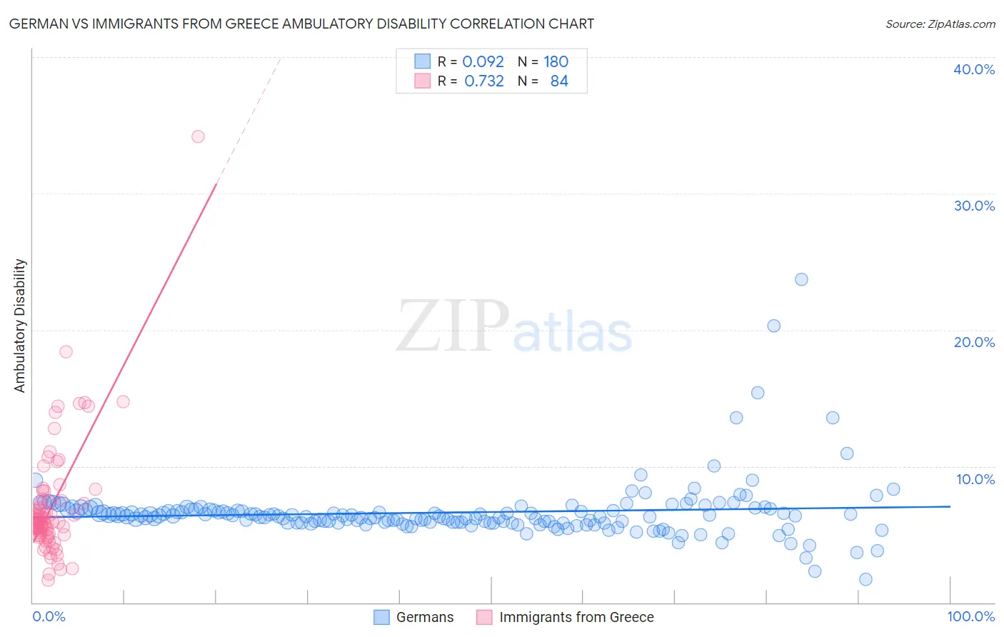 German vs Immigrants from Greece Ambulatory Disability