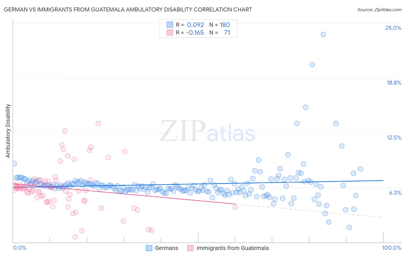 German vs Immigrants from Guatemala Ambulatory Disability