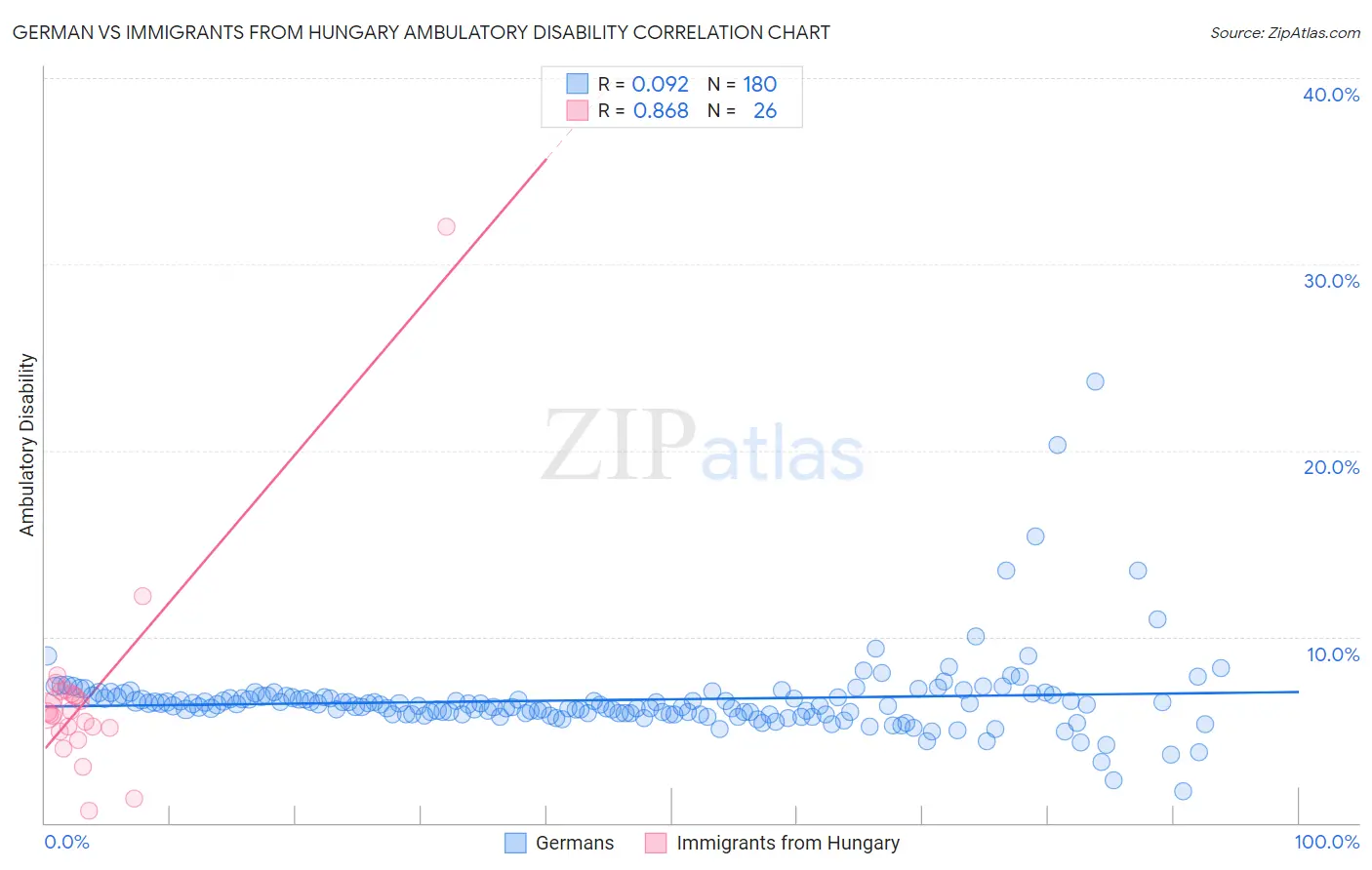 German vs Immigrants from Hungary Ambulatory Disability