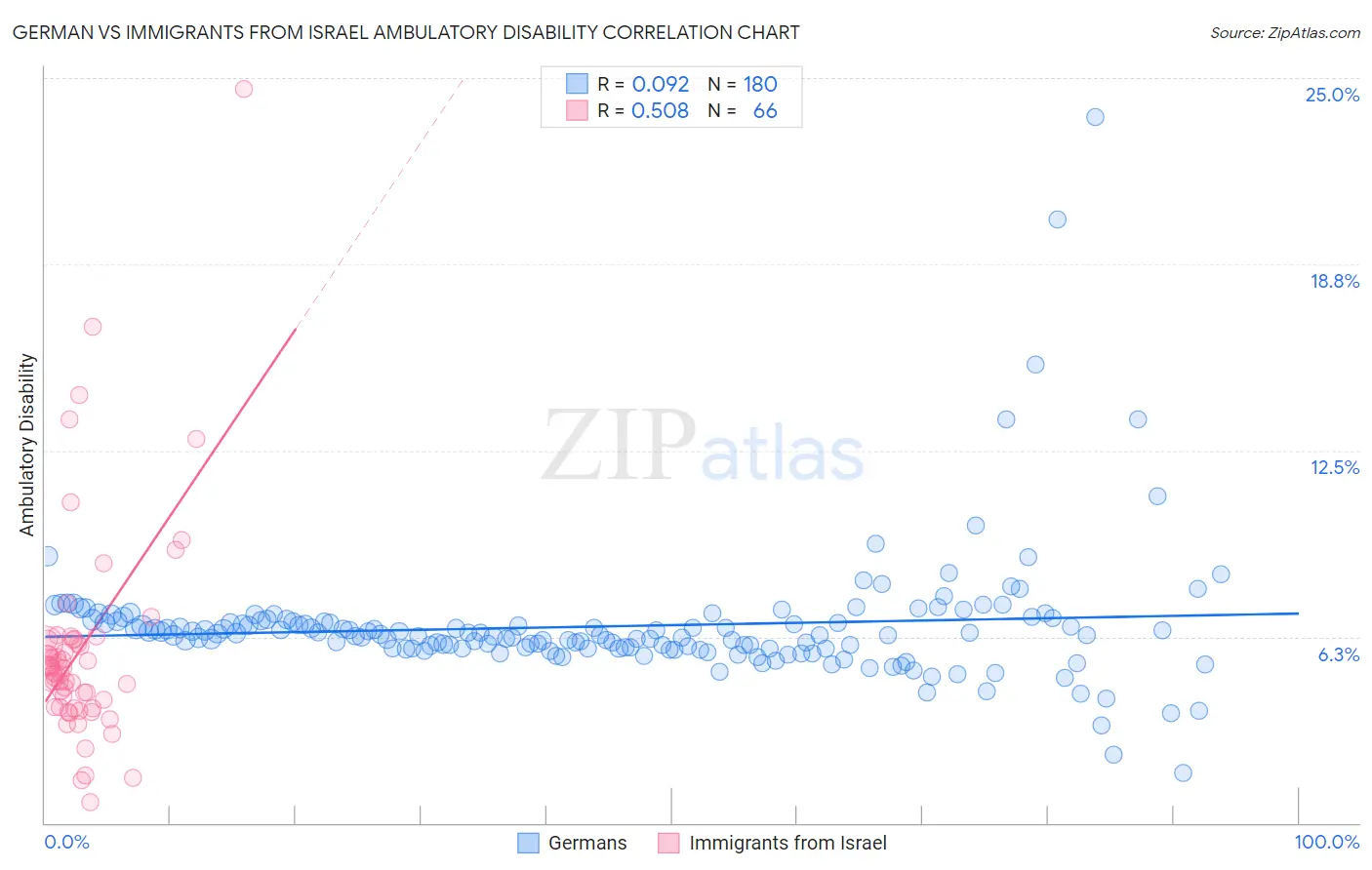 German vs Immigrants from Israel Ambulatory Disability