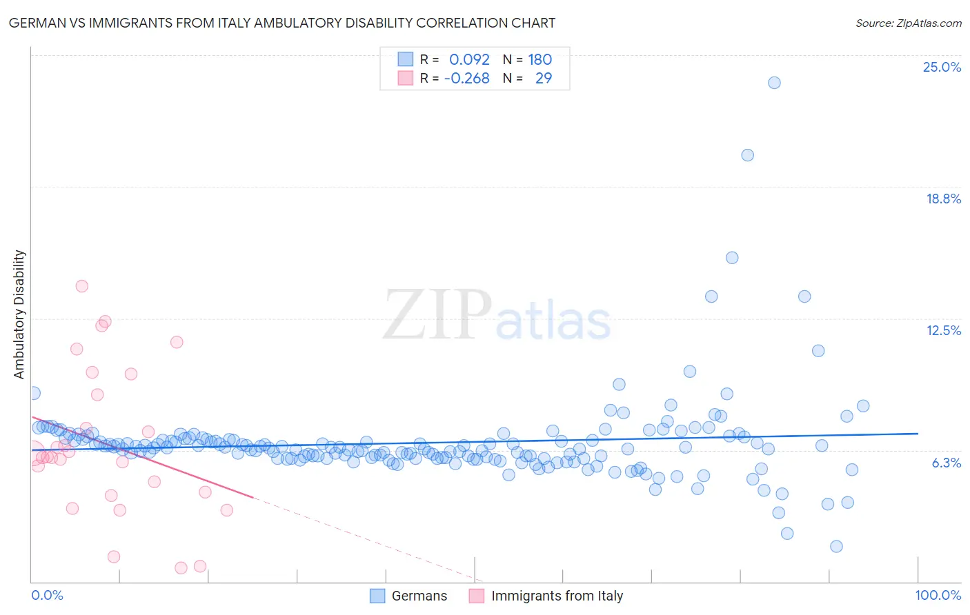 German vs Immigrants from Italy Ambulatory Disability