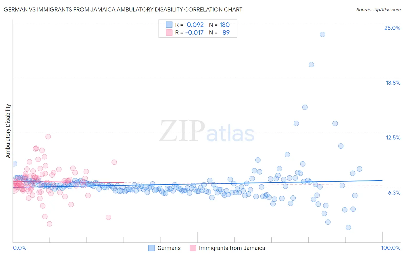 German vs Immigrants from Jamaica Ambulatory Disability