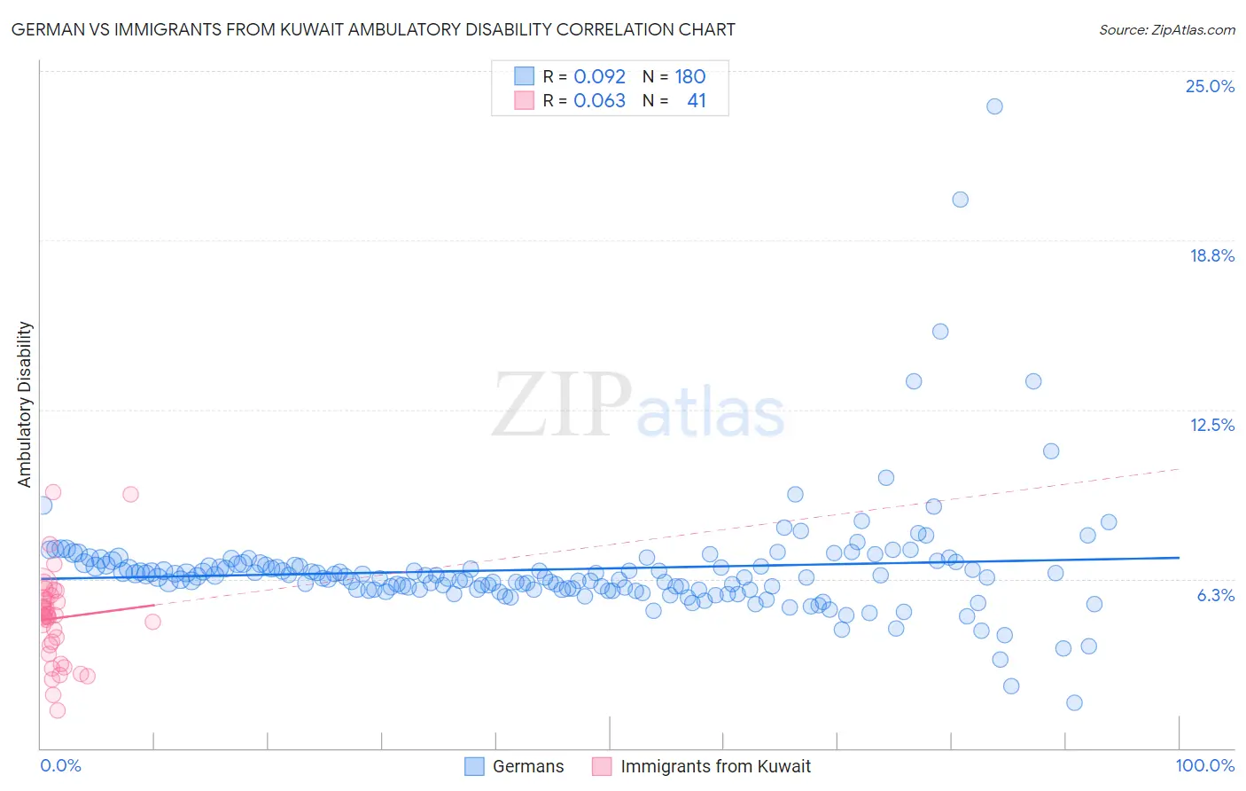 German vs Immigrants from Kuwait Ambulatory Disability