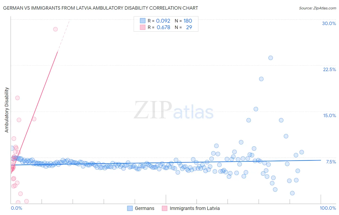 German vs Immigrants from Latvia Ambulatory Disability