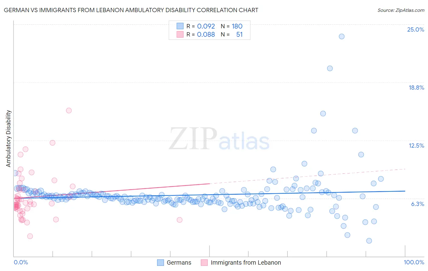German vs Immigrants from Lebanon Ambulatory Disability